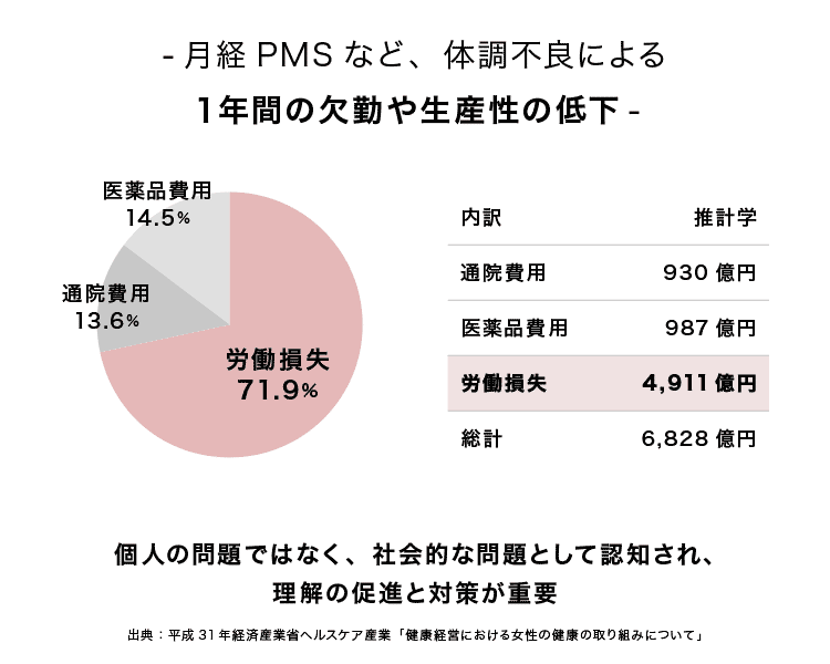 月経PMSなど、体調不良による１年間の欠勤や生産性の低下